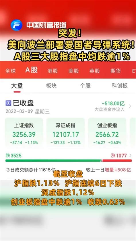 【中国财富报道】突发！美向波兰部署爱国者导弹系统！a股三大股指盘中均跌逾1 凤凰网视频 凤凰网