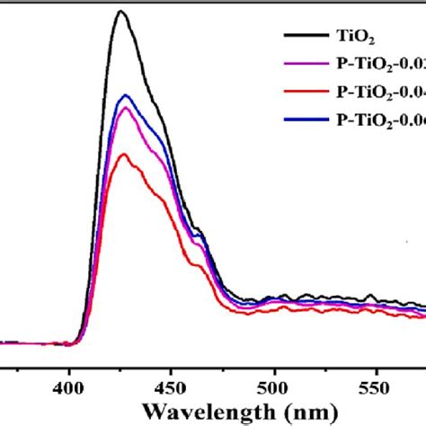 Pl Spectra Of Pure Phase Tio 2 And P Tio 2 Nanoparticles Pti 002