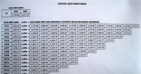 Tangga Gaji Dg41 2020 Guru Mara Gred Dg41 2022 Permohonan Jawatan