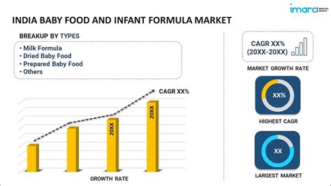 India Baby Food And Infant Formula Market Forecast