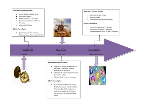 Linea de Tiempo de la Evolución Tecnologica 