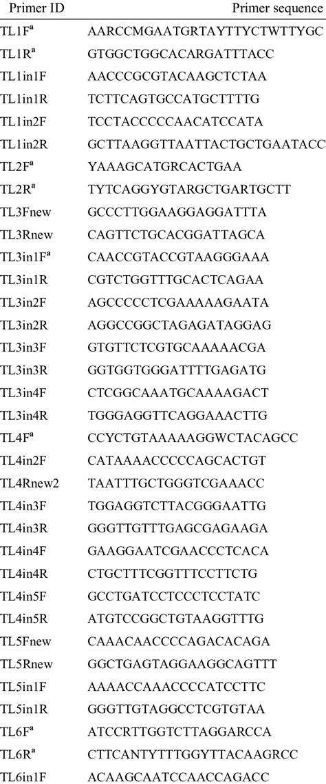 1. Sequences of primers used in the polymerase chain reaction ...