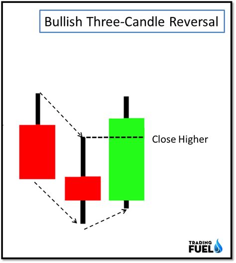 Strong Reversal Candlestick Patterns