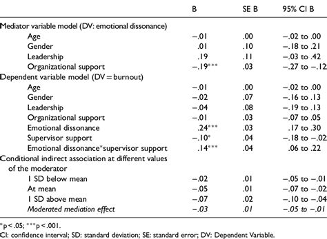 Emotional dissonance and burnout among child welfare workers: The ...