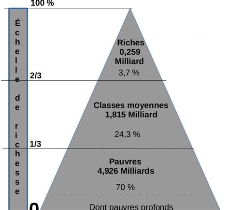 Pyramidologie sociale Pauvreté et richesse Essai de définition et de