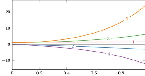 Functions í µí¼ ↦ → í µí± í µí± í µí¼ Defined By 13 For í µí¼