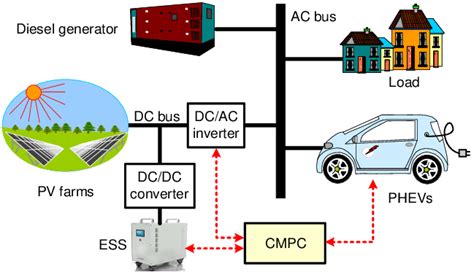 Schematic Diagram Of Microgrid Download Scientific Diagram