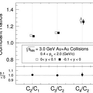 Centrality Dependence Of Cumulants And Cumulant Ratios Of Proton