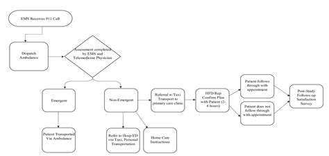 Ems Flow Chart