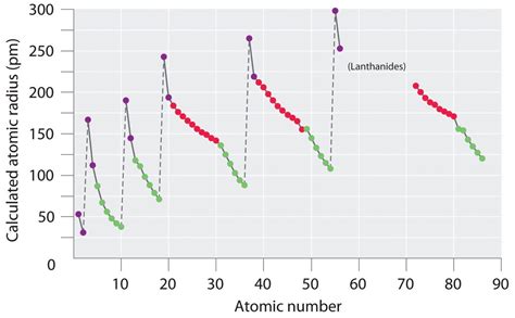 Atomic Radius vs Atomic Number | Atomic number, Atom, Radii