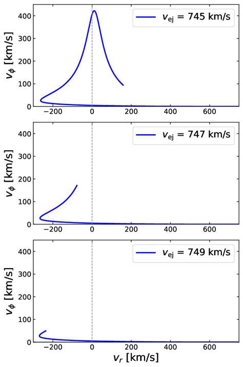 The Azimuthal Velocity Component V φ As A Function Of The Radial Download Scientific Diagram