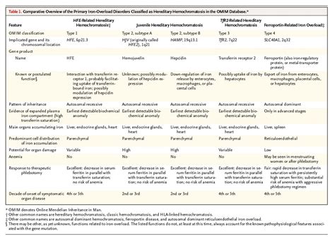 Hereditary Hemochromatosis — A New Look At An Old Disease Nejm