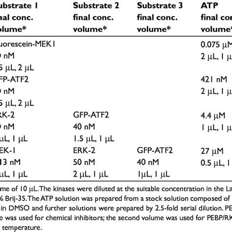 Lance ® Ultra Assays Experimental Conditions Download Table