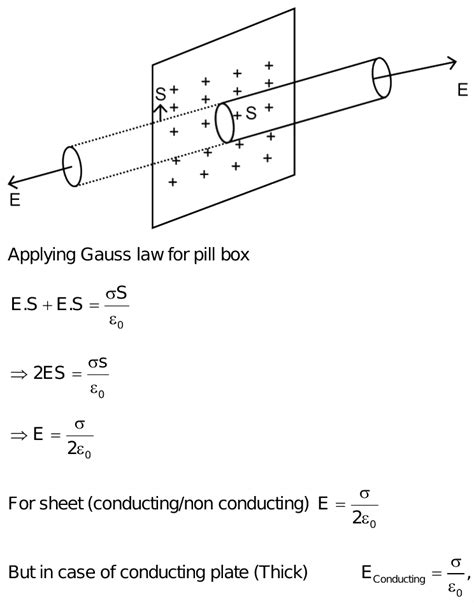 Electric Field Due To Infinite Non Conducting Sheet Of Surface Charge