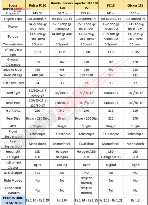 New Pulsar P150 First Walkarund - Vs Apache 160, Unicorn, FZ 15, Gixxer