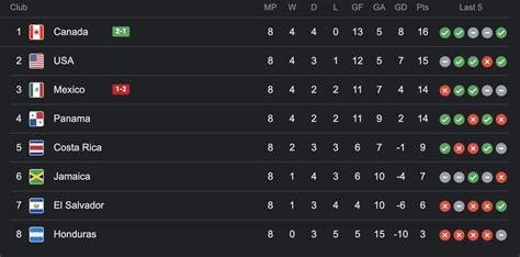 CONCACAF World Cup Qualifiers table after 8 games. Six matchdays left ...