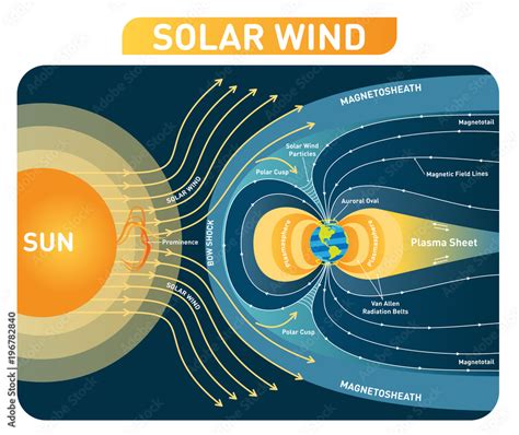 Vetor De Solar Wind Vector Illustration Diagram With Earth Magnetic