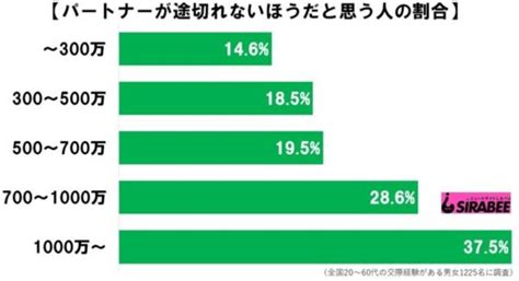 写真 1枚目 パートナーが途切れないのはどんな人？ 若年層は草食化が進行か Locari（ロカリ） Locari（ロカリ）