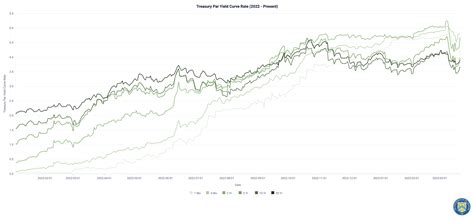 Daily Treasury Par Yield Curve Rates - Superchart