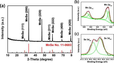 A Xrd Pattern Of As Synthesized Mnse Powder B C Xps Spectra Of The Mn