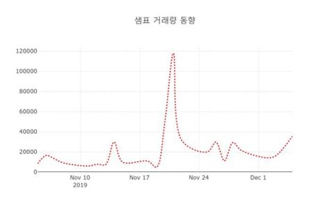 데일리 증권 샘표 007540 오후 3시 37분 기준 및 증권정보와 종목동정 데일리시큐