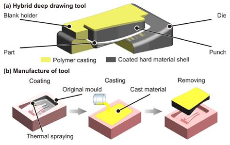 Machines Free Full Text Approaches For Preventing Tool Wear In Sheet Metal Forming Processes