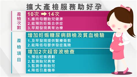 「助」生娘娘來了！ 產檢提高至14次安心好孕｜東森新聞：新聞在哪 東森就在哪裡