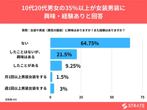 20代男性の約3割が女装への興味関心・経験があると回答【男装女装異性の服装に関するアンケート】 株式会社sheepdogのプレスリリース