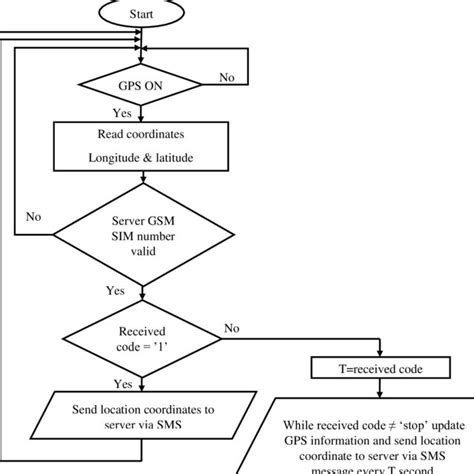 Gsm Data Flow Diagram