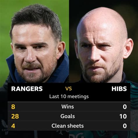 Estatísticas De Rangers X Hibernian - Hibernian - BBC Sport