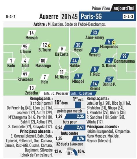 Auxerre PSG Les Compositions Probables Canal Supporters PSG 24 7