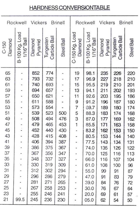 Rockwell Hardness Table Conversion | Brokeasshome.com
