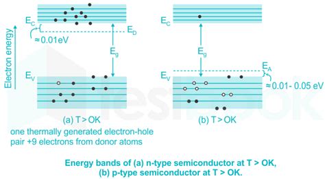 Solved In An N Type Doped Semiconductor The Fermi Level Is