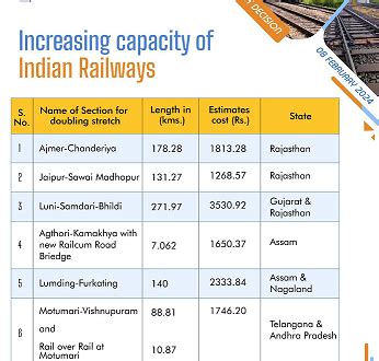 Cabinet Approves 6 Multi Tracking Projects Across Indian Railways To