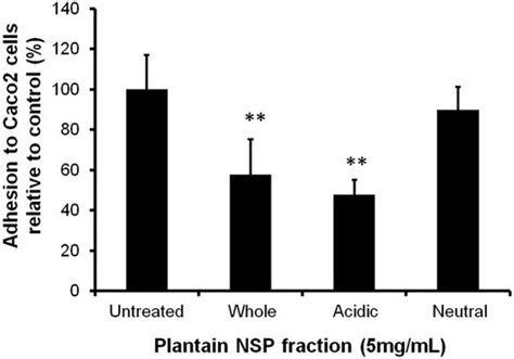 Frontiers Soluble Non Starch Polysaccharides From Plantain Musa X Paradisiaca L Diminish