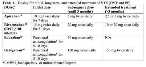 Emergency Medicine Educationdirect Acting Oral Anticoagulant Prescriptions In The