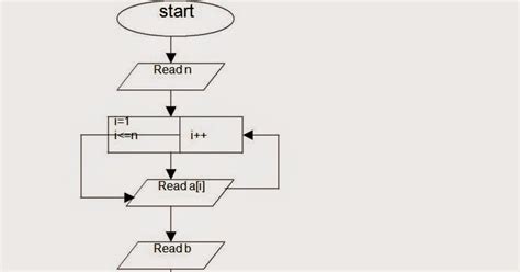 Let Us See C Language Flow Chart To Perform The Linear Search Operation