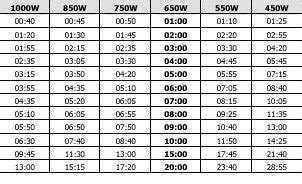 Microwave Timing Conversion Chart