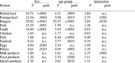 Two Way Anovas Of Sex And Age For Consumption Of Proteins Download Scientific Diagram