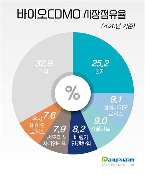 데일리팜 2026년 Cdmo시장 300조k 바이오 글로벌무대 도전