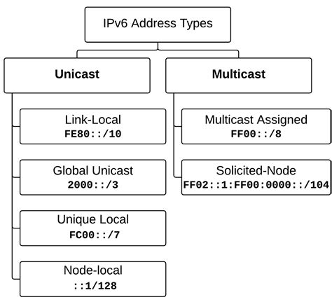 Ipv6 address types - japanopm