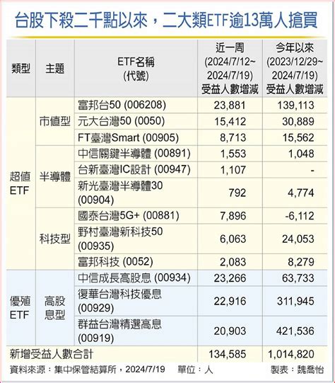 台股下殺2千點！2類etf投資甜蜜點來了 13萬人提錢搶 日報 工商時報