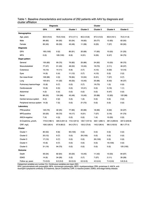 Clustering Of Anti Neutrophil Cytoplasmic Antibody Associated