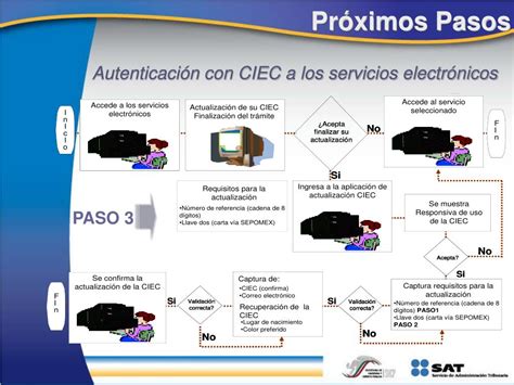 Ppt Principales Cambios En La Modernizaci N Del Sat Powerpoint