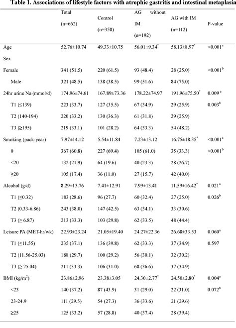 Table 1 from High Salt Intake Is Associated with Atrophic Gastritis
