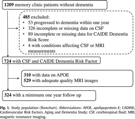 Pdf Caide Dementia Risk Score And Biomarkers Of Neurodegeneration In