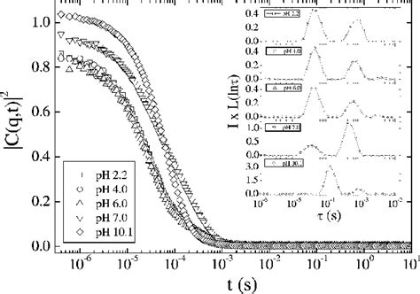 Intensity Autocorrelation Functions Of A Wt Phegma B Pdeaema