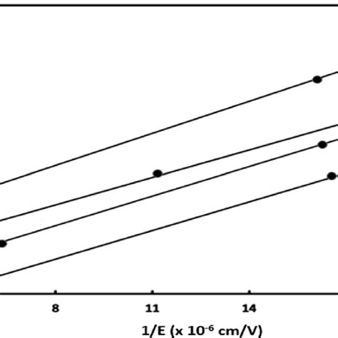 W H Plot Of Thermally Oxidized Samples Of Sicho 2 O 3 At Different