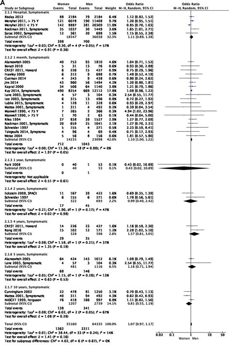 Sex Differences In Outcome After Carotid Revascularization In