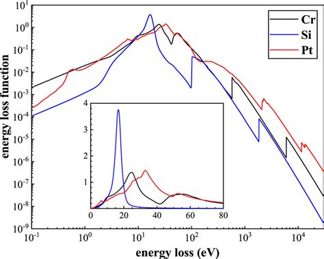 Optical Energy Loss Functions Im Of Cr Si And Pt Used In The